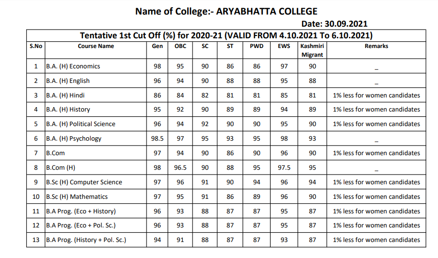 DU Cut Off 2023 Out 2022 CUET 1st 2nd 3rd Cutoff Delhi